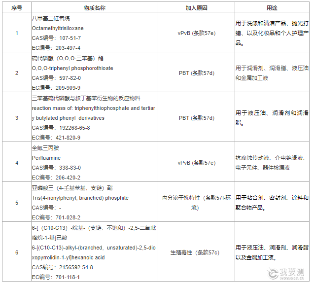 重磅！最新一批SVHC候选物质确定