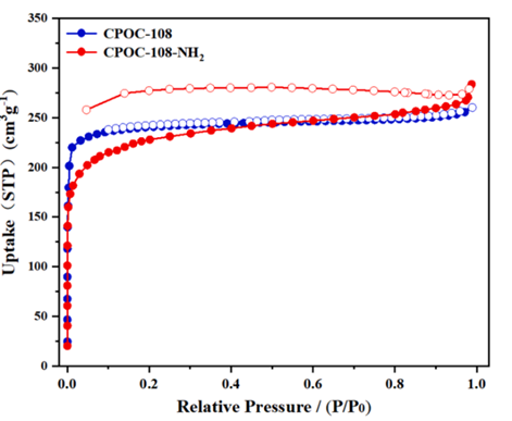 中国科学院袁大强团队Sep. Purif. Technol.：多孔有机笼通过空腔的氨基功能化促进C2H2/CO2的分离_贝士德仪器科技（北京）有限公司