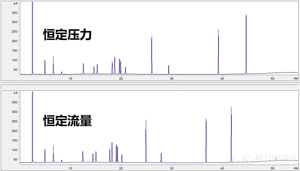 气相色谱分析中的“恒定流量”与“恒定压力”