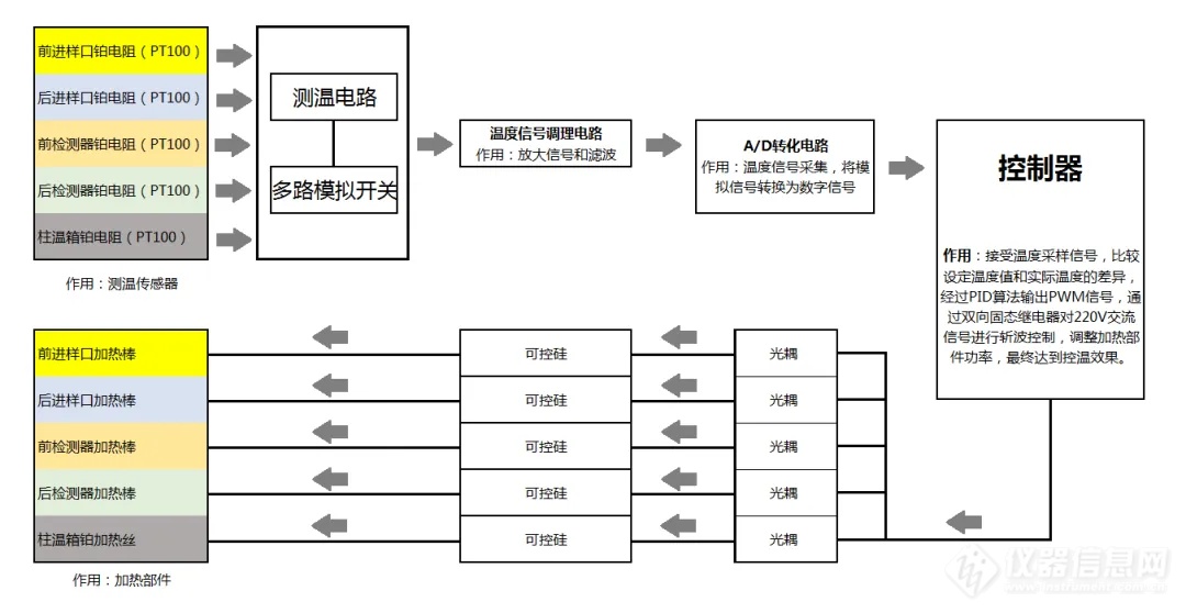 如何精准控温？简述气相色谱温度控制原理及实现方式