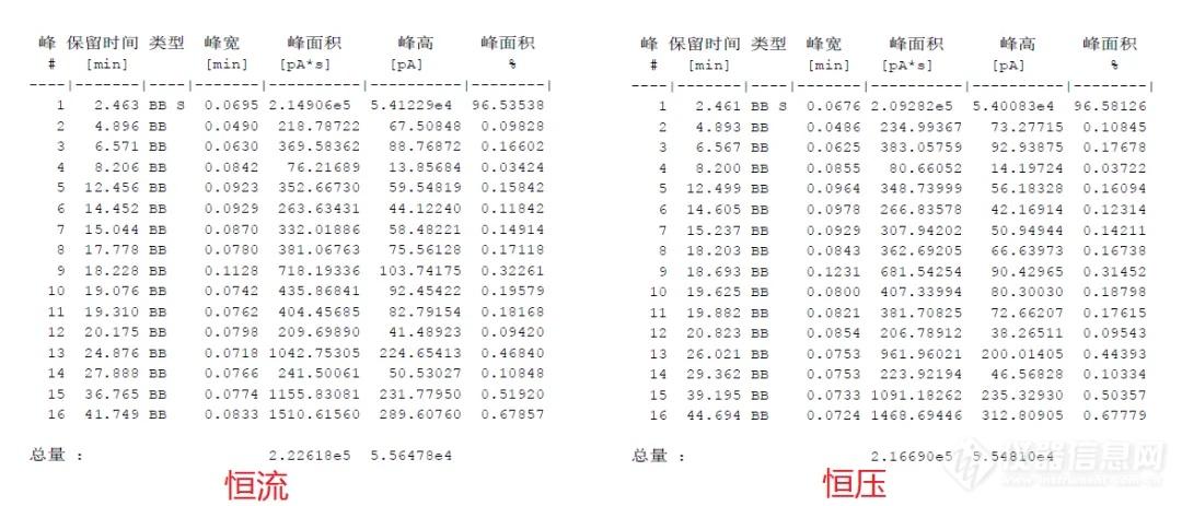 气相色谱分析中的“恒定流量”与“恒定压力”