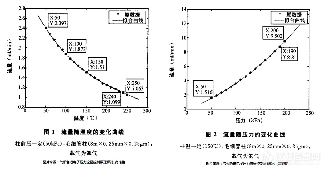 气相色谱分析中的“恒定流量”与“恒定压力”