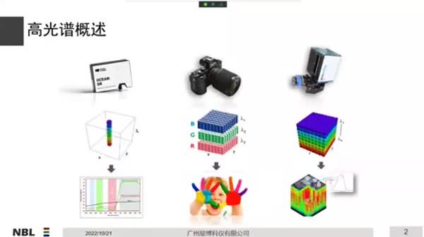 高光谱实时分类技术在机器视觉中的应用和发展