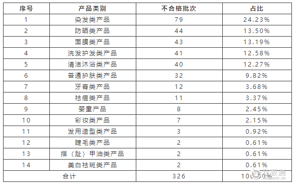 表4.2024年省级化妆品监督抽查不合格产品类别统计.png 表4.2024年省级化妆品监督抽查不合格产品类别统计.png