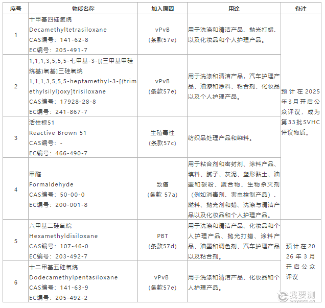 关注！甲醛被提议为SVHC意向物质