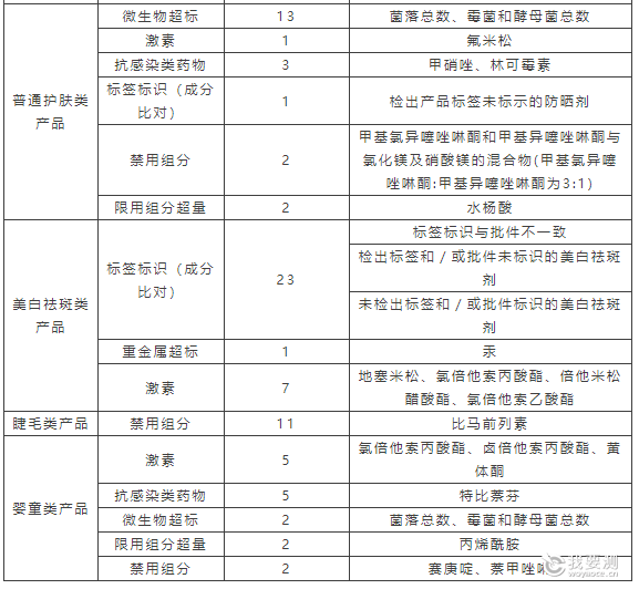 表2.2024年国家化妆品监督抽检不合格产品的项目分析2.png