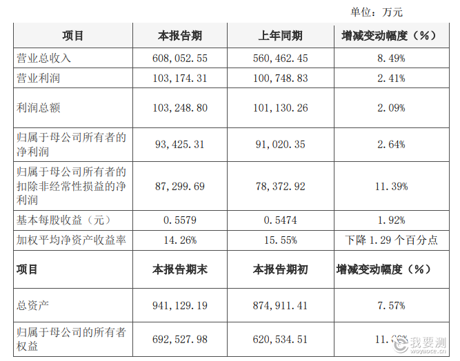 最新丨华测检测2024年营收60亿，同比增长8.49%