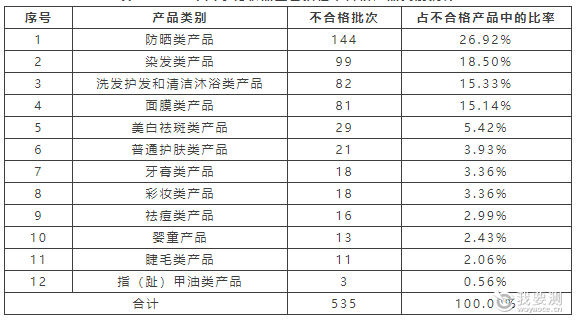 2024年度国家级和省级化妆品监督抽检不合格报告分析