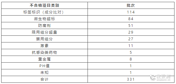 表5 2024年省级化妆品抽监督抽检的不合格项目分布.png 表5 2024年省级化妆品抽监督抽检的不合格项目分布.png