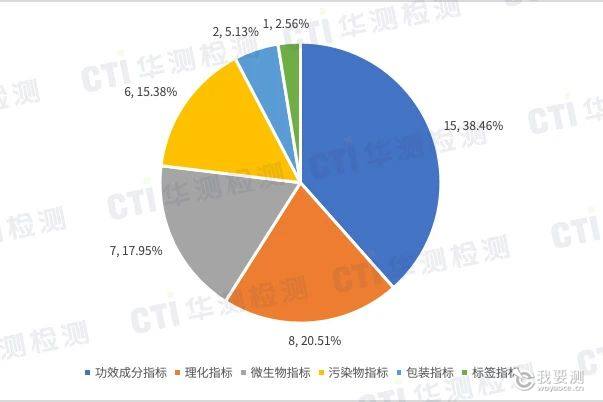 图2. 保健食品抽检不合格项目分析.jpg 图2. 保健食品抽检不合格项目分析.jpg
