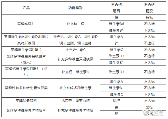 表1. 功效成分不合格项目情况.png 表1. 功效成分不合格项目情况.png