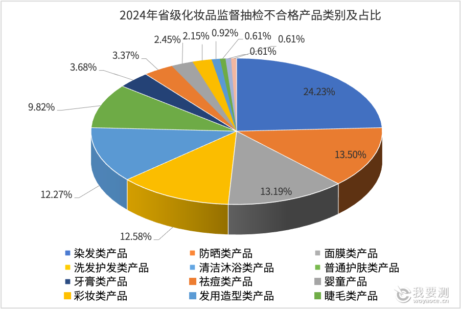 图2.2024年省级化妆品监督抽检不合格产品类别及占比.png 图2.2024年省级化妆品监督抽检不合格产品类别及占比.png