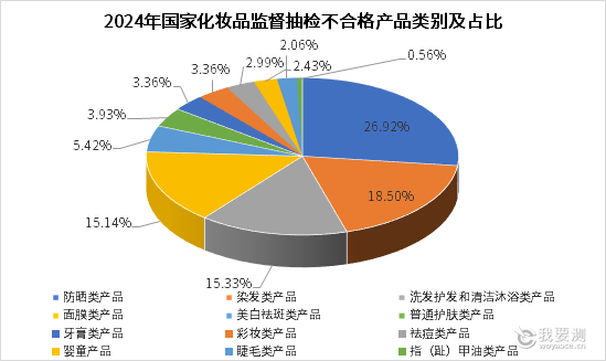 图1.2024年国家化妆品监督抽检不合格产品类别及占比.png 图1.2024年国家化妆品监督抽检不合格产品类别及占比.png