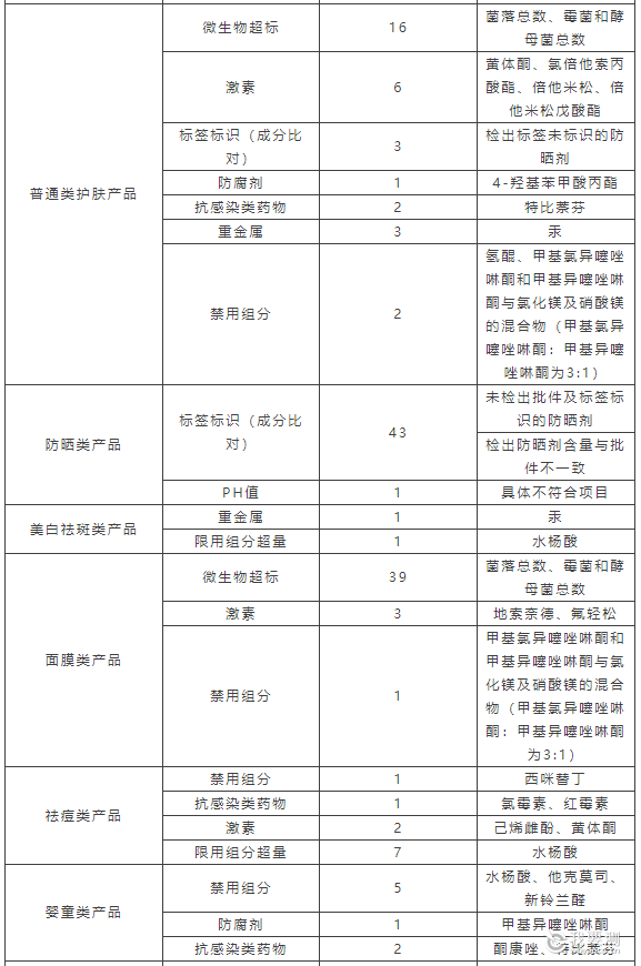 表6 2024年省级化妆品监督抽检的不合格项目分析2.png