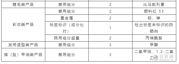 表6 2024年省级化妆品监督抽检的不合格项目分析3.png