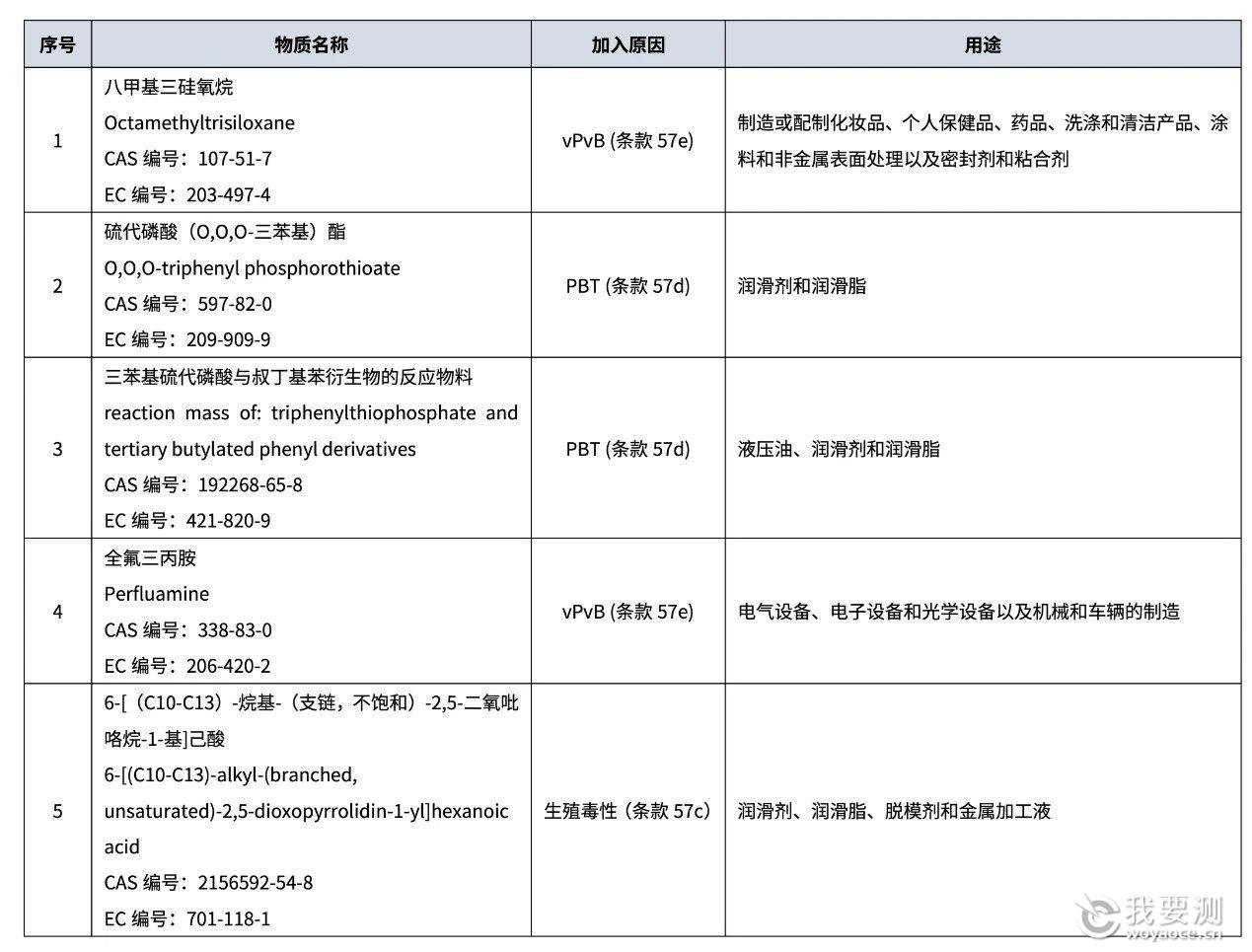 重磅！SVHC候选物质清单正式更新至247项