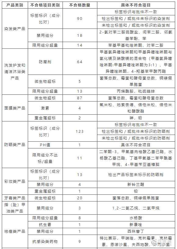 表2.2024年国家化妆品监督抽检不合格产品的项目分析.png