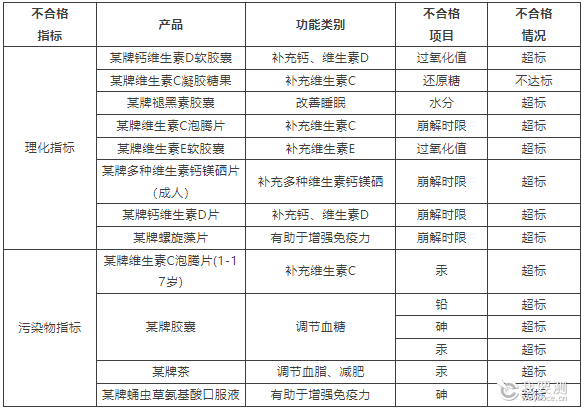 表3. 理化指标及污染物指标不合格项目情况.png 表3. 理化指标及污染物指标不合格项目情况.png