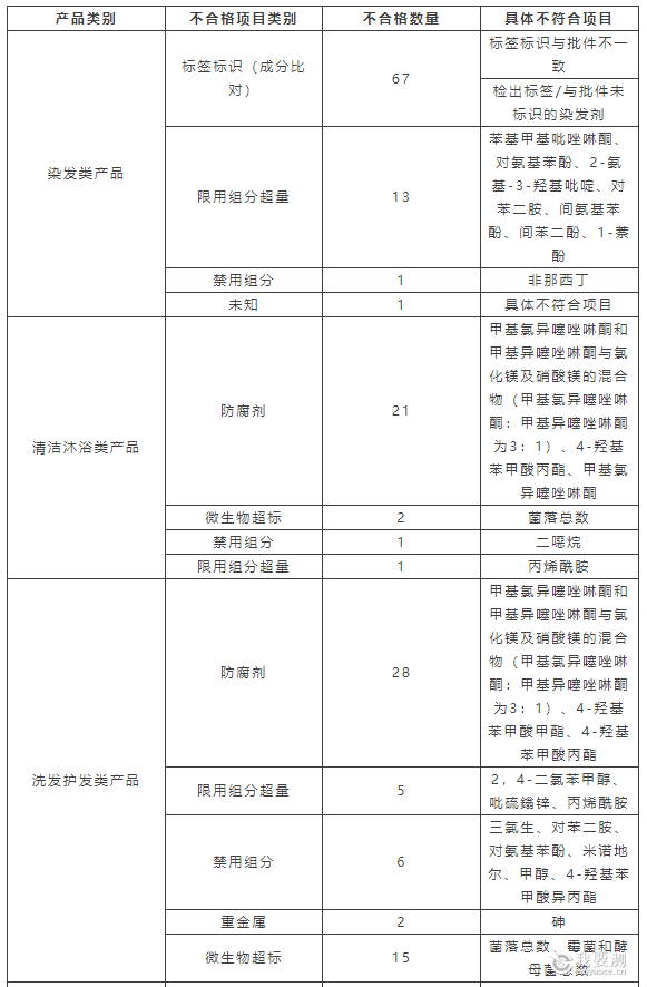 表6 2024年省级化妆品监督抽检的不合格项目分析1.png