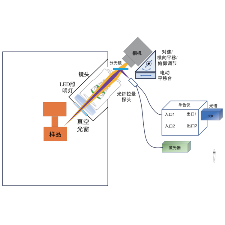 RTS2-L远程拉曼测试系统