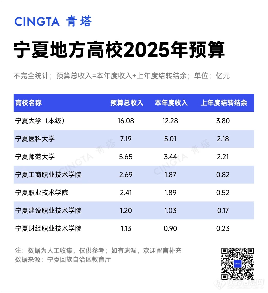 又一批高校2025年预算经费公布