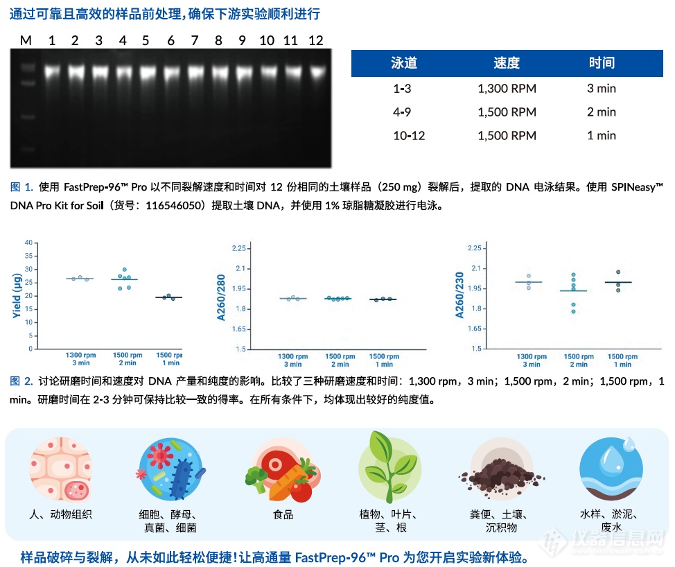 MP FastPrep-96™ Pro 样品制备仪 116014500_参数_价格-仪器信息网