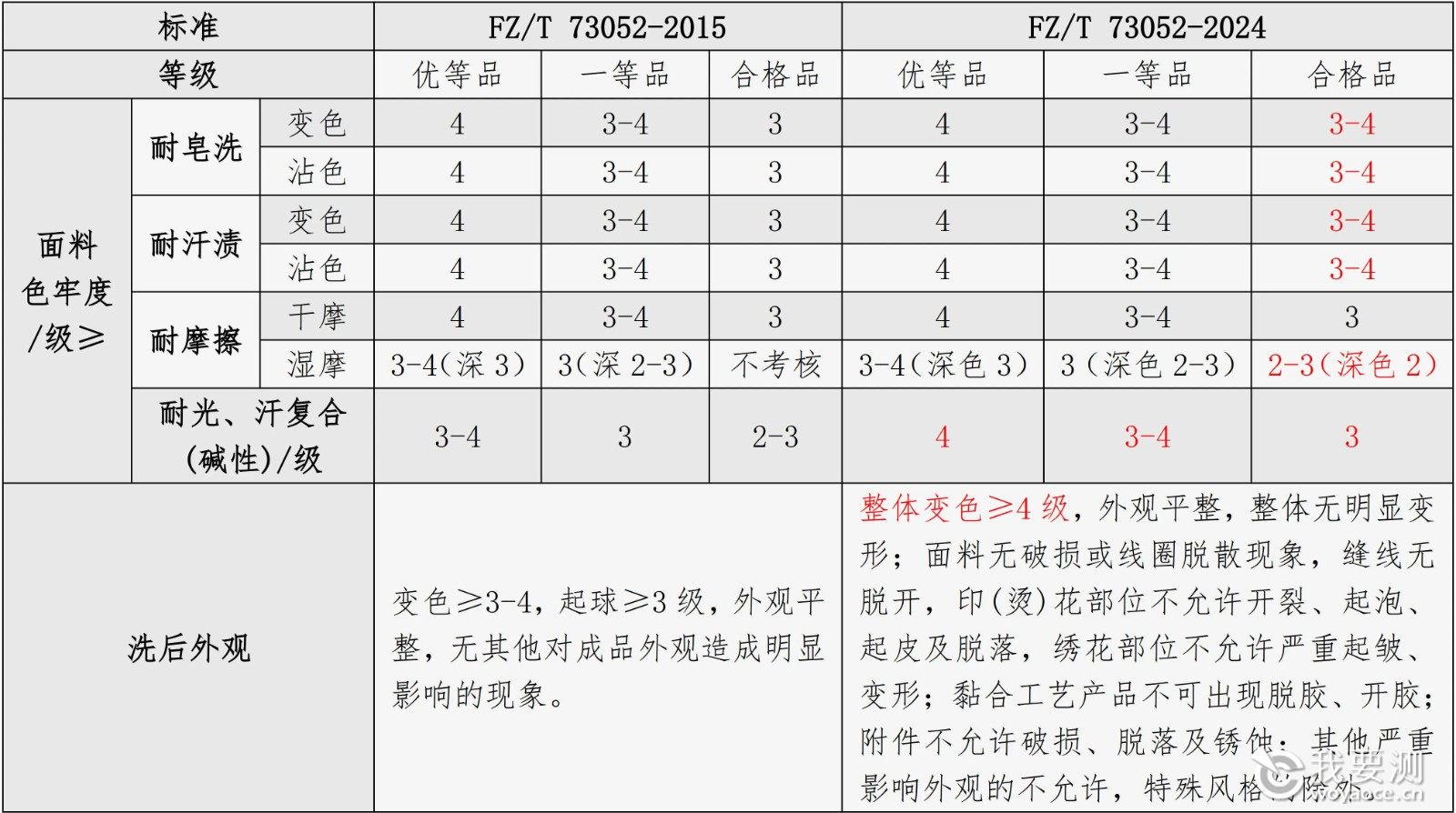 FZ/T 73052-2024 《水洗整理针织服装》新版标准主要变化