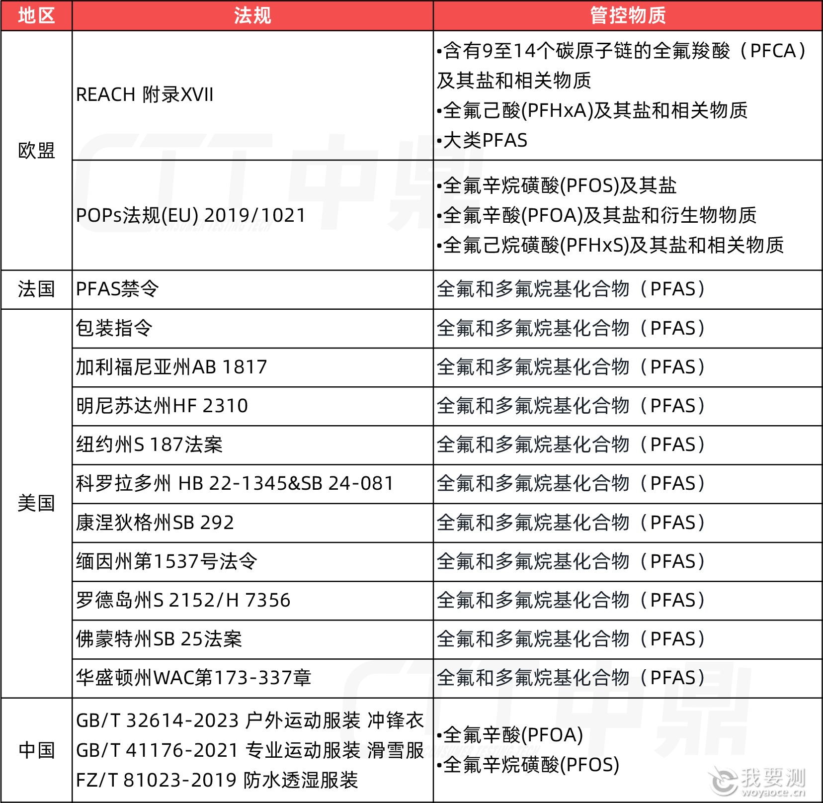 鞋服配饰产品PFAS的管控趋势.png 鞋服配饰产品PFAS的管控趋势.png