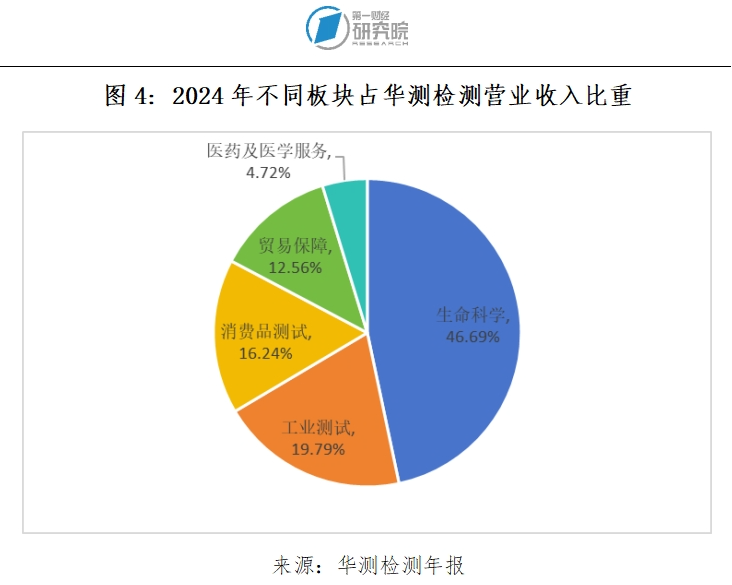 2024年华测检测不同板块占华测检测营业收入比重.png