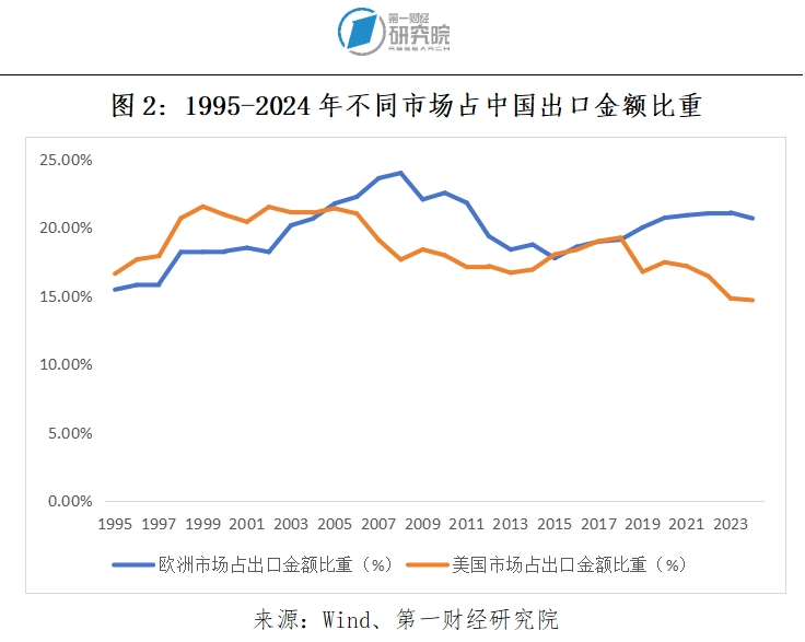 图21995-2024年不同市场占中国出口金额比重.png