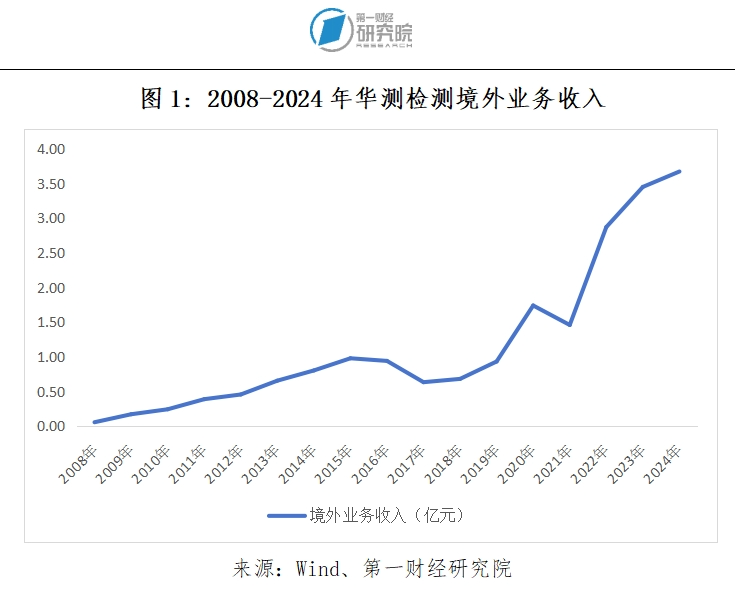 走进CTI华测检测：检测认证机构提升国际服务能力的实践