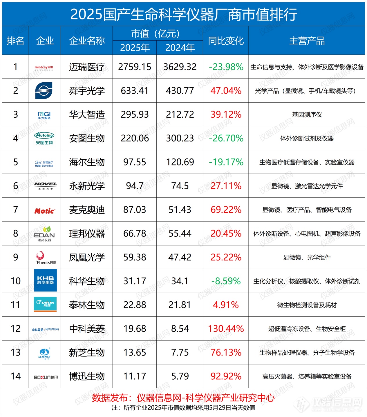 国产生命科学仪器市值榜单揭晓：高市值受政策冲击大小规模超速增长(图1)