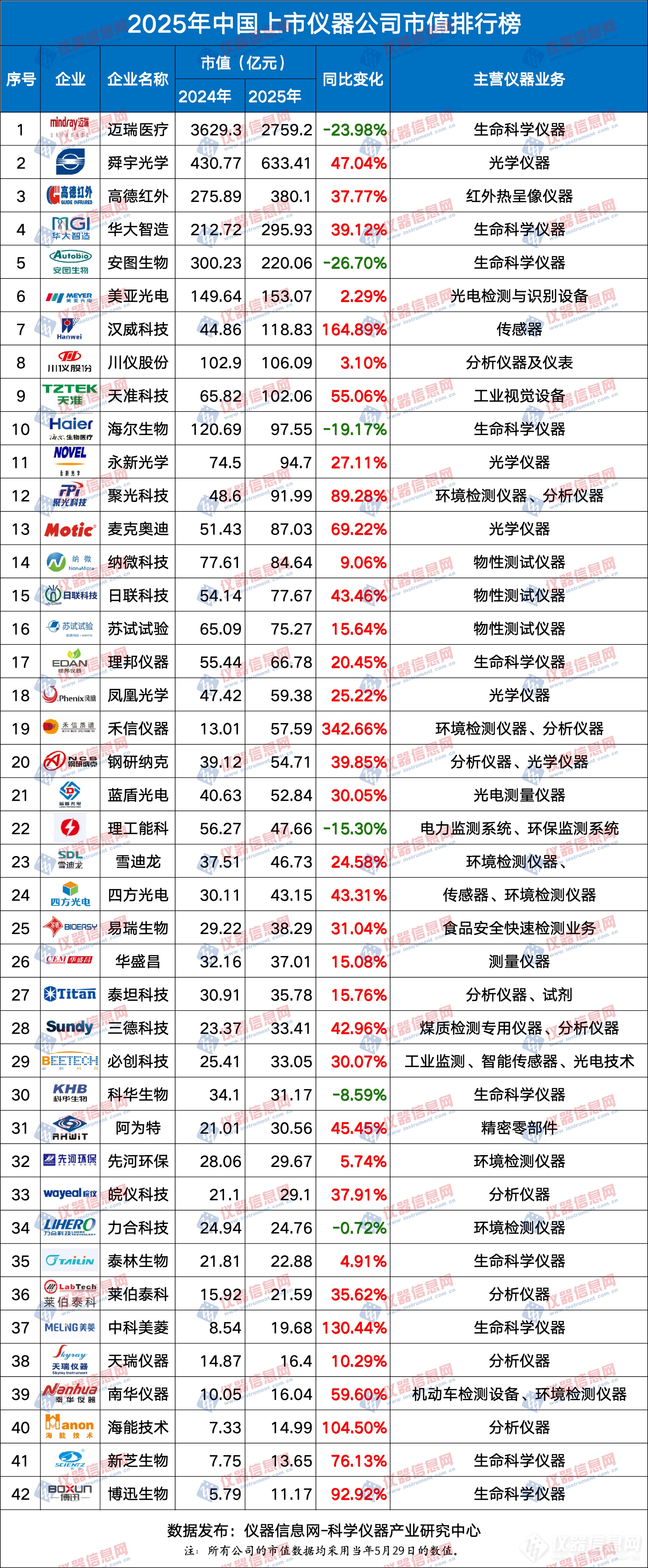 2025年邦产仪器厂商市值排行榜：“榜一