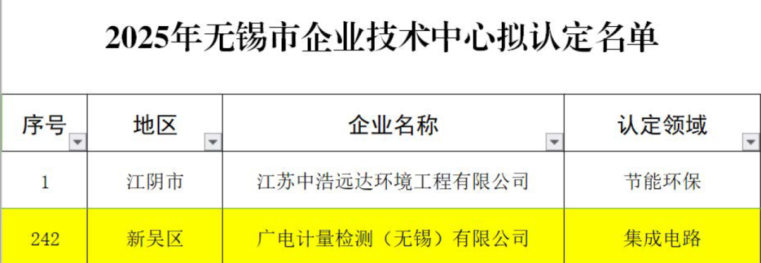无锡广电计量获集成电路领域“无锡市企业技术中心”资质认定