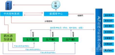 卡尔费休水分在线分析仪ALT系统与中央控制平台实时数据交互架构