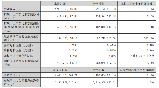 华测检测2025上半年净利润增长7.03%，新能源与国际化战略成双引擎