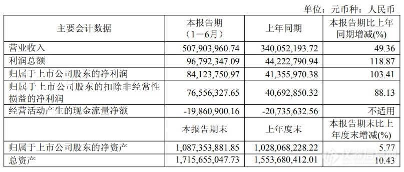 1500余家上市公司披露半年报 六成净利润同比增长