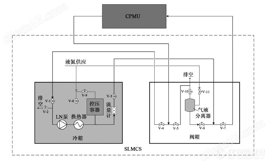 液氮过冷循环系统设备