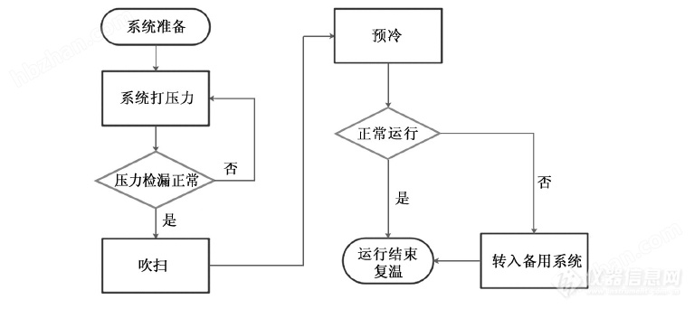 液氮过冷循环系统设备