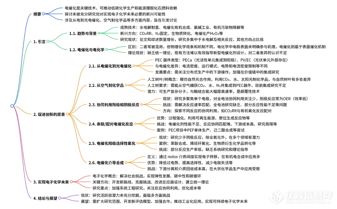 电催化:实现电子化学未来的前景与关键作用