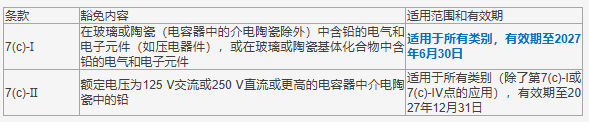 重磅！欧盟采纳RoHS铅相关豁免条款修订草案
