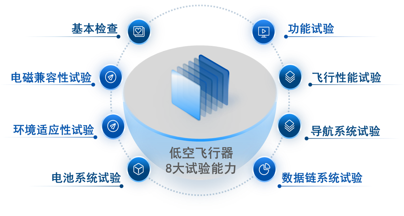 低空飞行器适航试验验证.png 低空飞行器适航试验验证.png