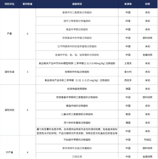 监管警示!欧盟再次通报多个甲醛、三聚氰胺迁移超标案例
