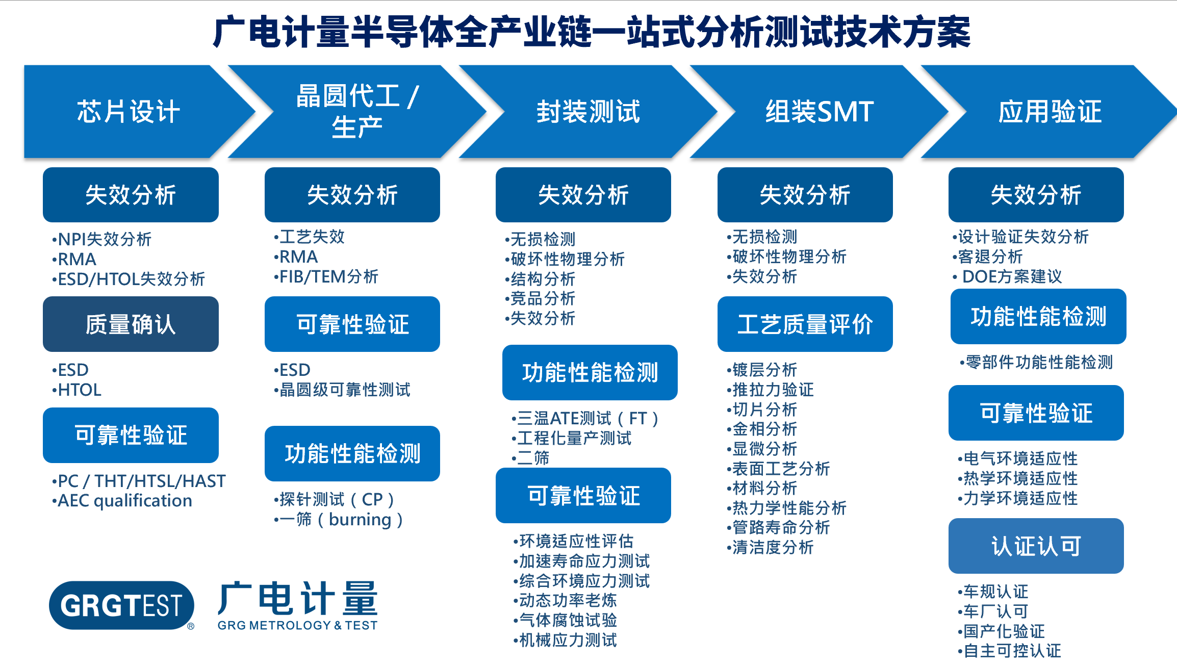 广电计量半导体全产业链一站式分析测试技术方案.png 广电计量半导体全产业链一站式分析测试技术方案.png