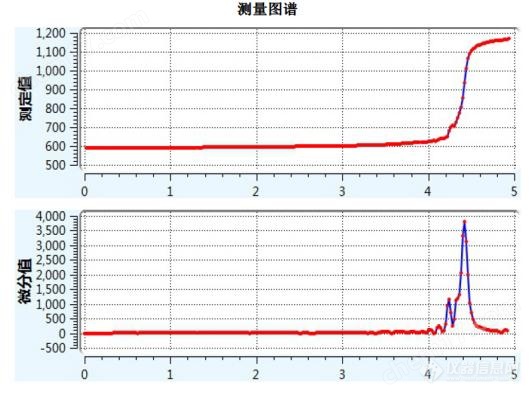 双氧水浓度测定仪：CT-1Plus电位滴定仪