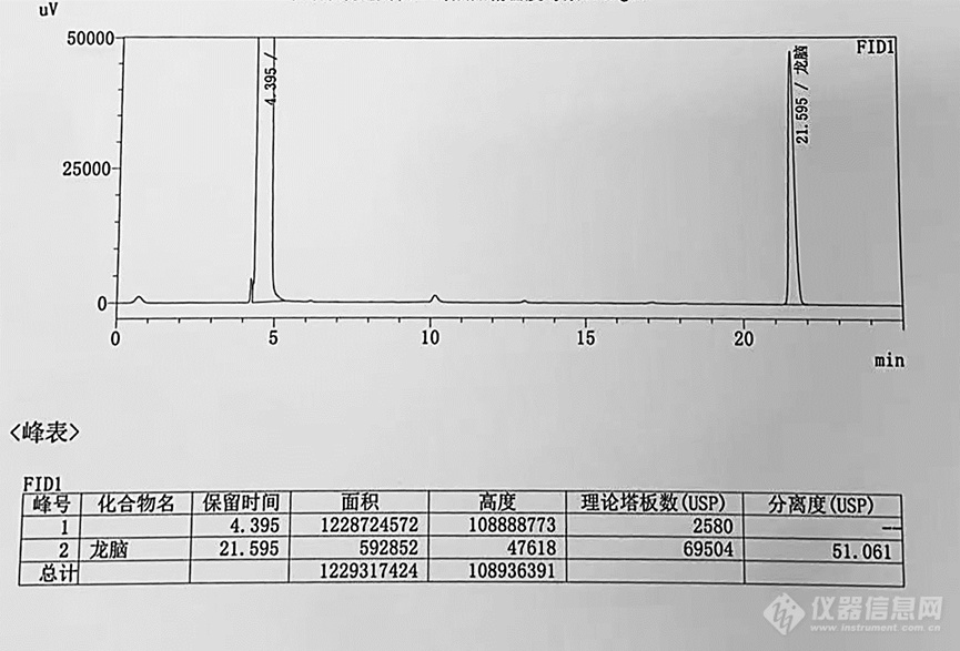 合成冰片含量测定结果