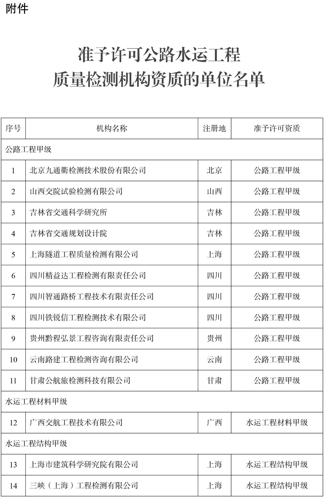 交通运输部关于公布公路水运工程质量检测机构资质许可决定的公告1.jpg 交通运输部公告:17家检测机构获得公路水运工程质量检测甲级资质