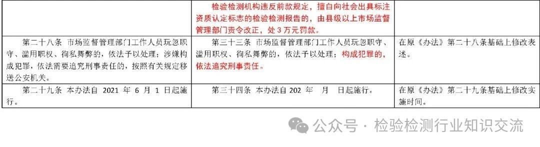 《检验检测机构监督管理办法》修订对照表10.jpg