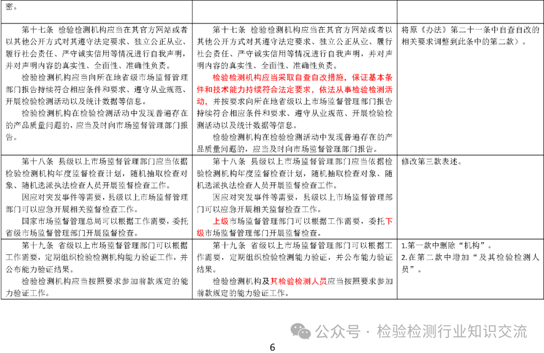 《检验检测机构监督管理办法》修订对照表6.png