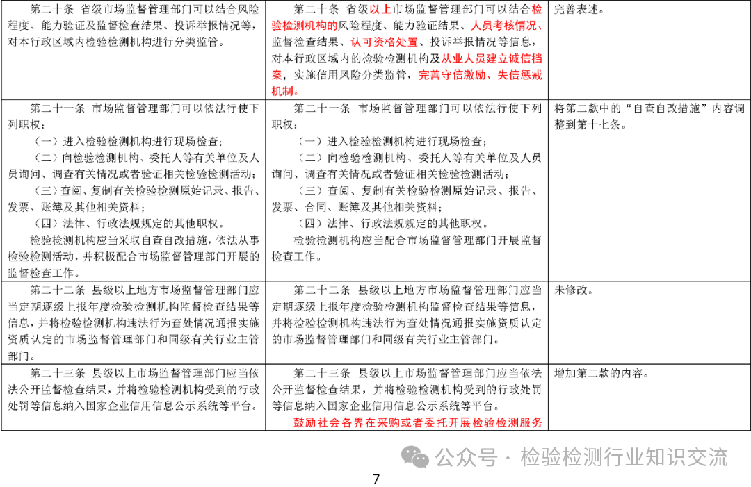 《检验检测机构监督管理办法》修订对照表7.png